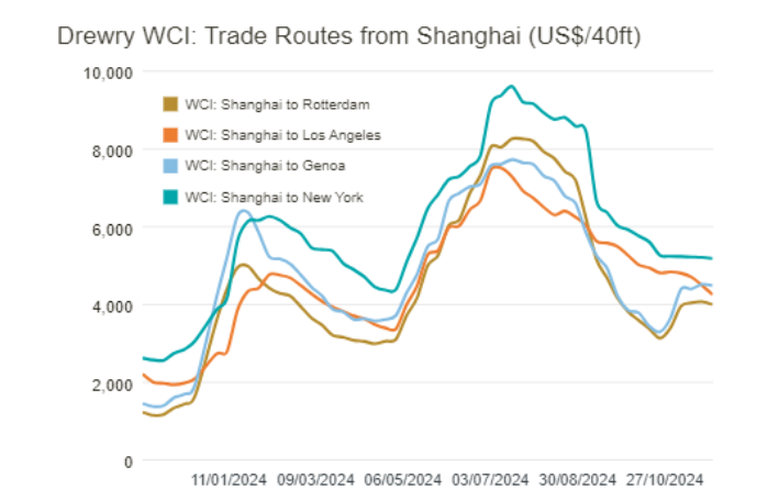 Asia-US Container Rates Ease amid Low Volume and Rising Blank Sailings, Panama Ports Dispute Escalates