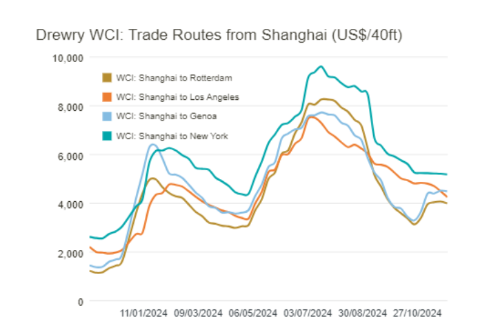 Asia-US Container Rates Ease amid Low Volume and Rising Blank Sailings, Panama Ports Dispute Escalates