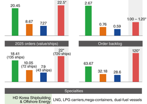 China Controls Shipbuilding Volume, but Korea Retains Edge in LNG Ships and Advanced Maritime Technology