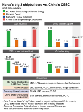 China Controls Shipbuilding Volume, but Korea Retains Edge in LNG Ships and Advanced Maritime Technology