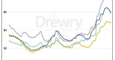 Drewry World Container Index Falls 4% as Global Freight Rates Decline Again