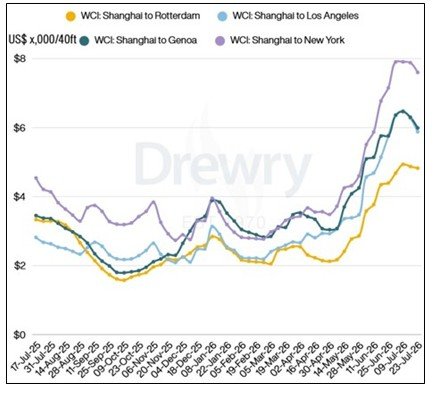 Drewry World Container Index Falls 4% as Global Freight Rates Decline Again